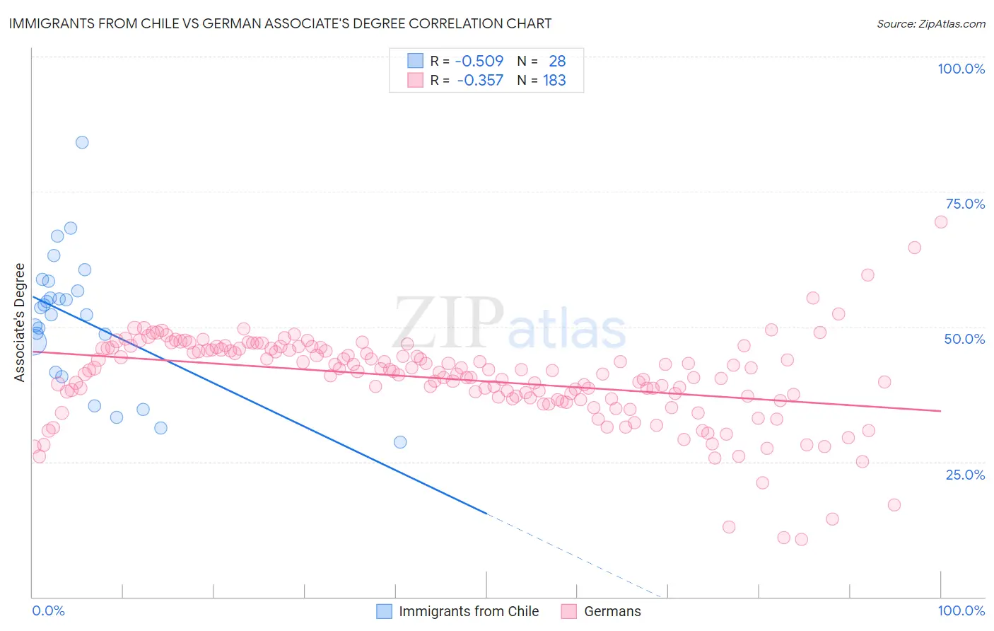 Immigrants from Chile vs German Associate's Degree