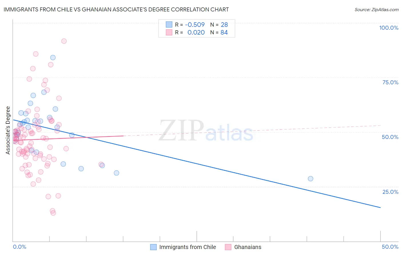 Immigrants from Chile vs Ghanaian Associate's Degree