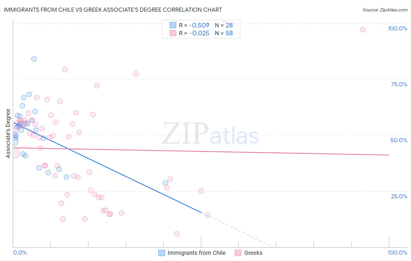 Immigrants from Chile vs Greek Associate's Degree