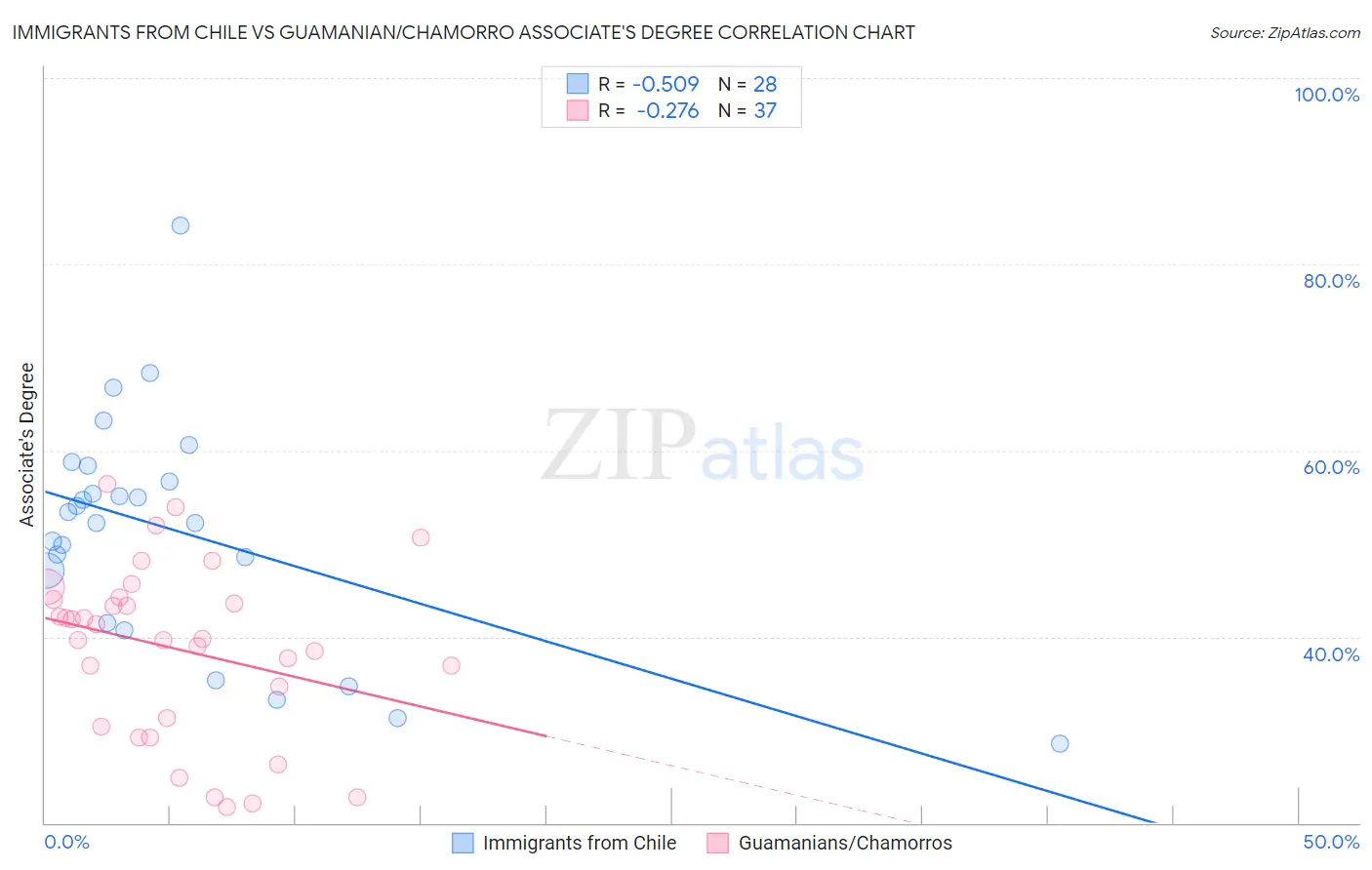 Immigrants from Chile vs Guamanian/Chamorro Associate's Degree