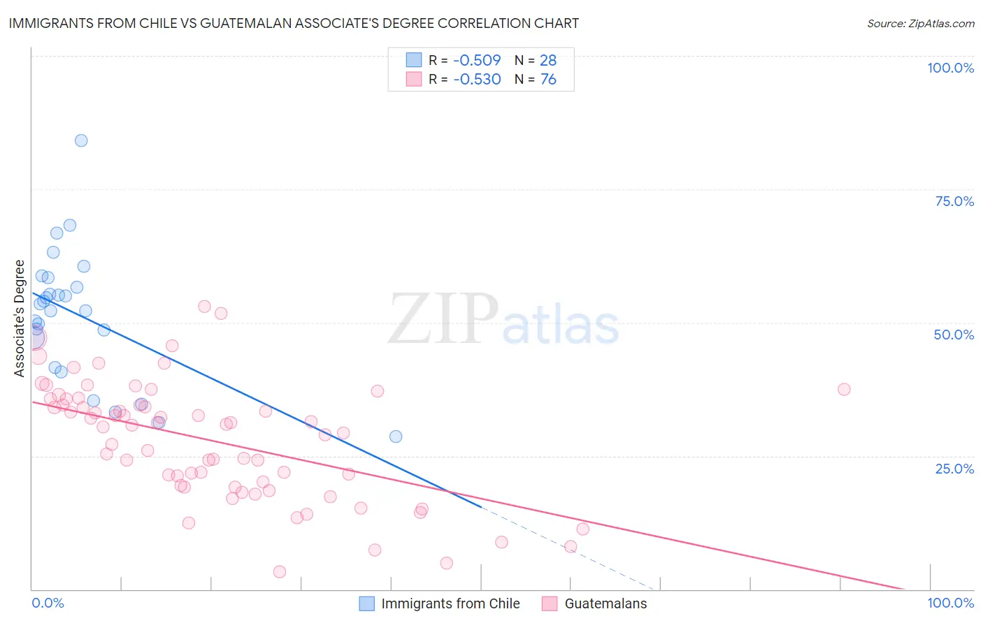 Immigrants from Chile vs Guatemalan Associate's Degree