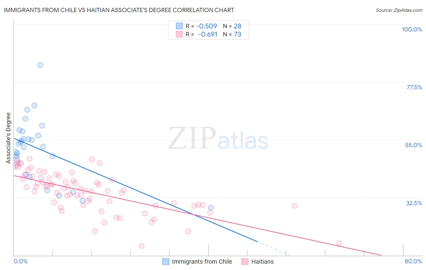 Immigrants from Chile vs Haitian Associate's Degree