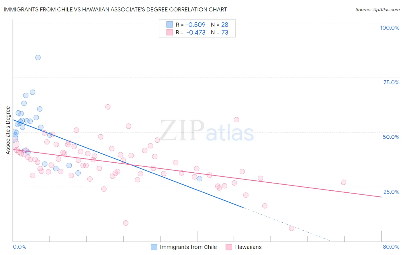 Immigrants from Chile vs Hawaiian Associate's Degree