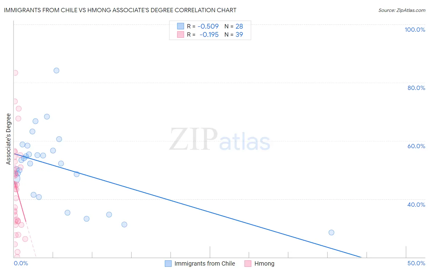 Immigrants from Chile vs Hmong Associate's Degree