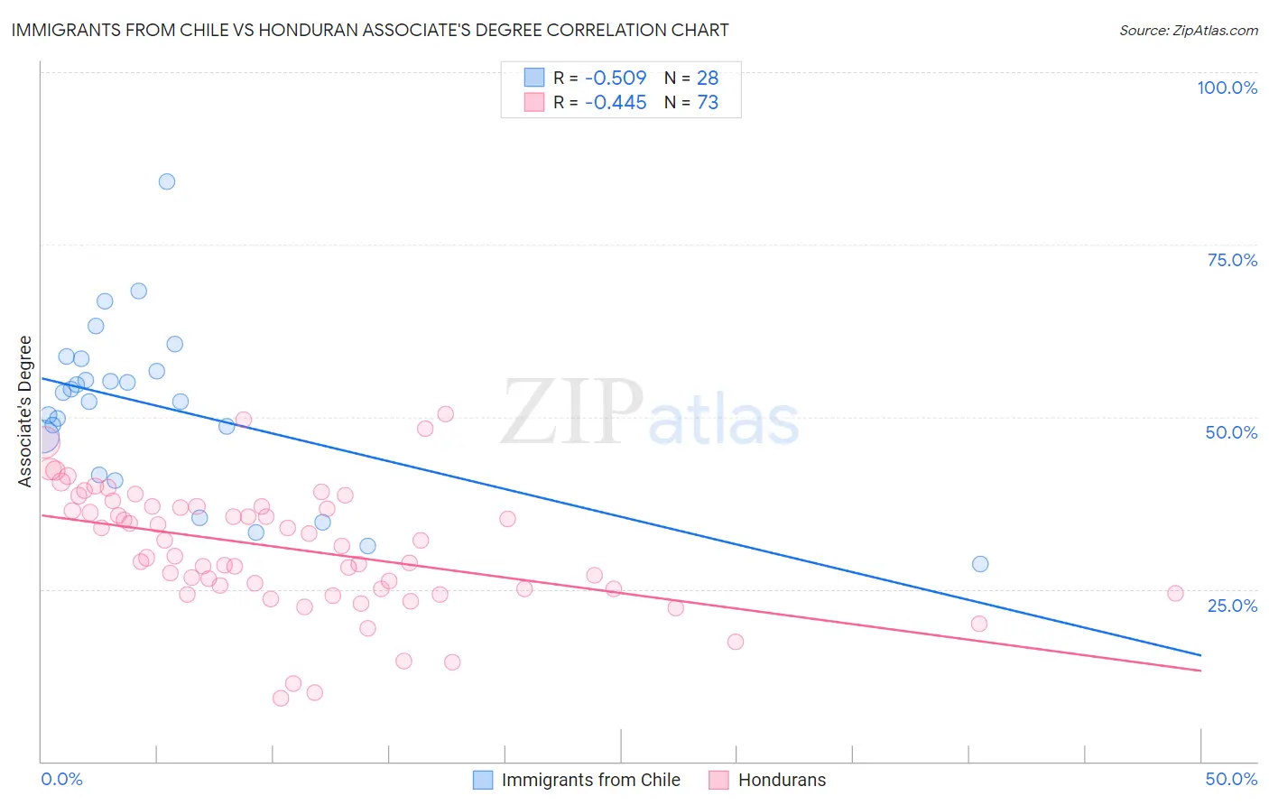Immigrants from Chile vs Honduran Associate's Degree