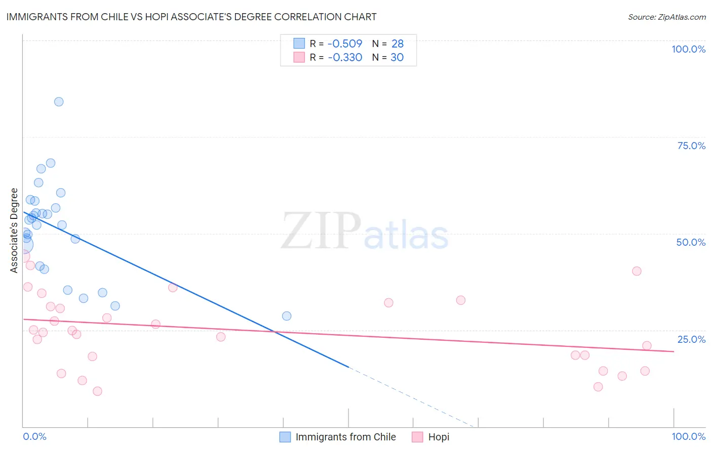 Immigrants from Chile vs Hopi Associate's Degree