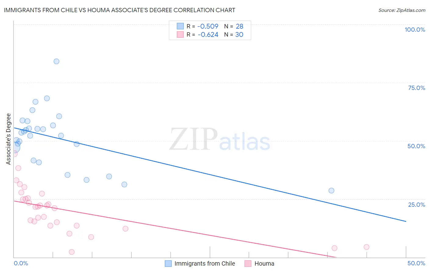 Immigrants from Chile vs Houma Associate's Degree