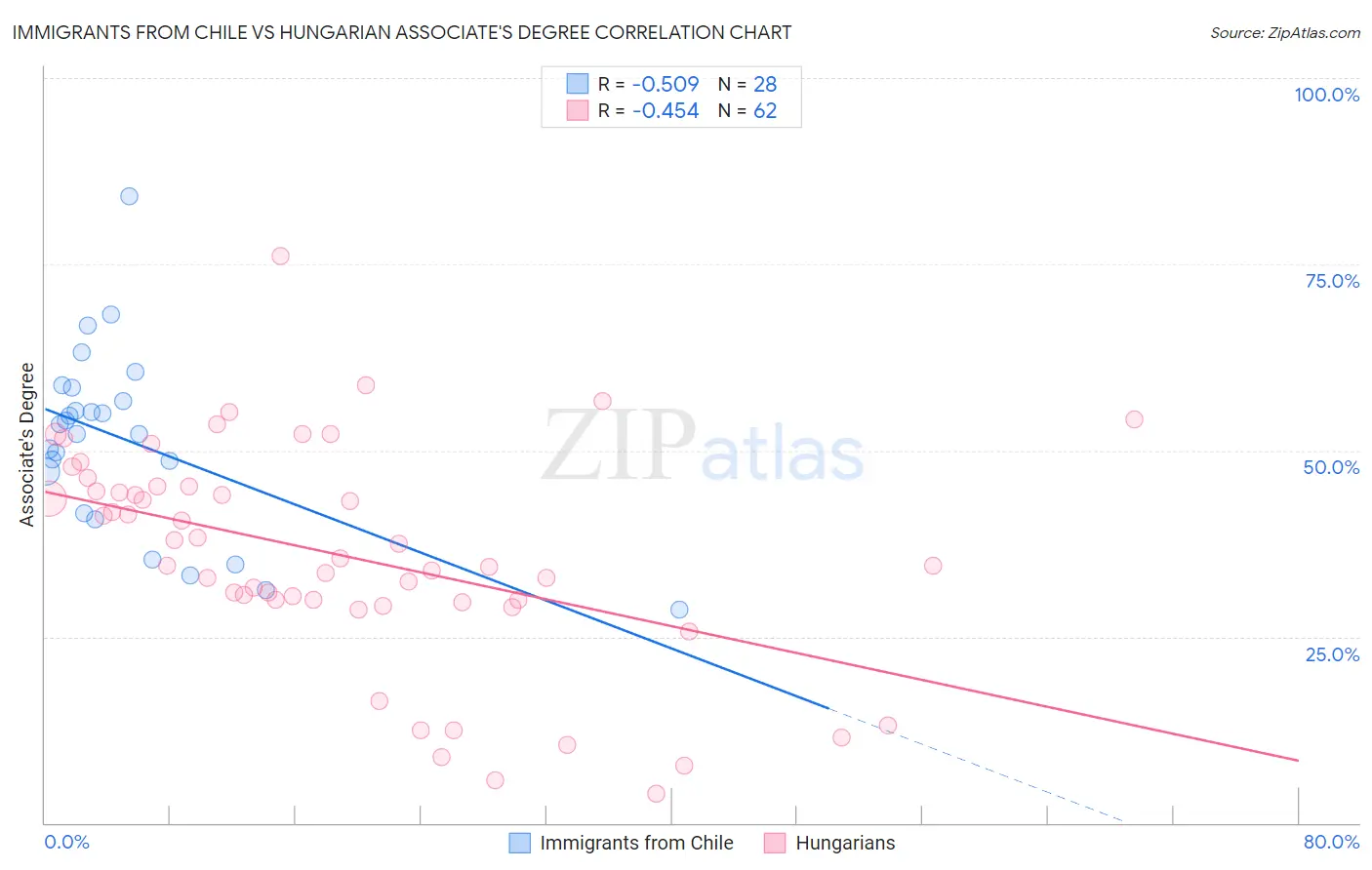 Immigrants from Chile vs Hungarian Associate's Degree