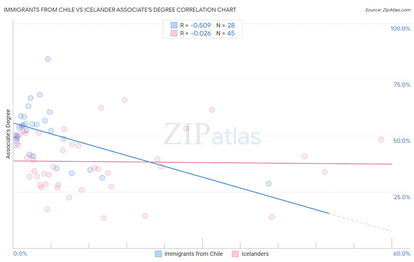 Immigrants from Chile vs Icelander Associate's Degree