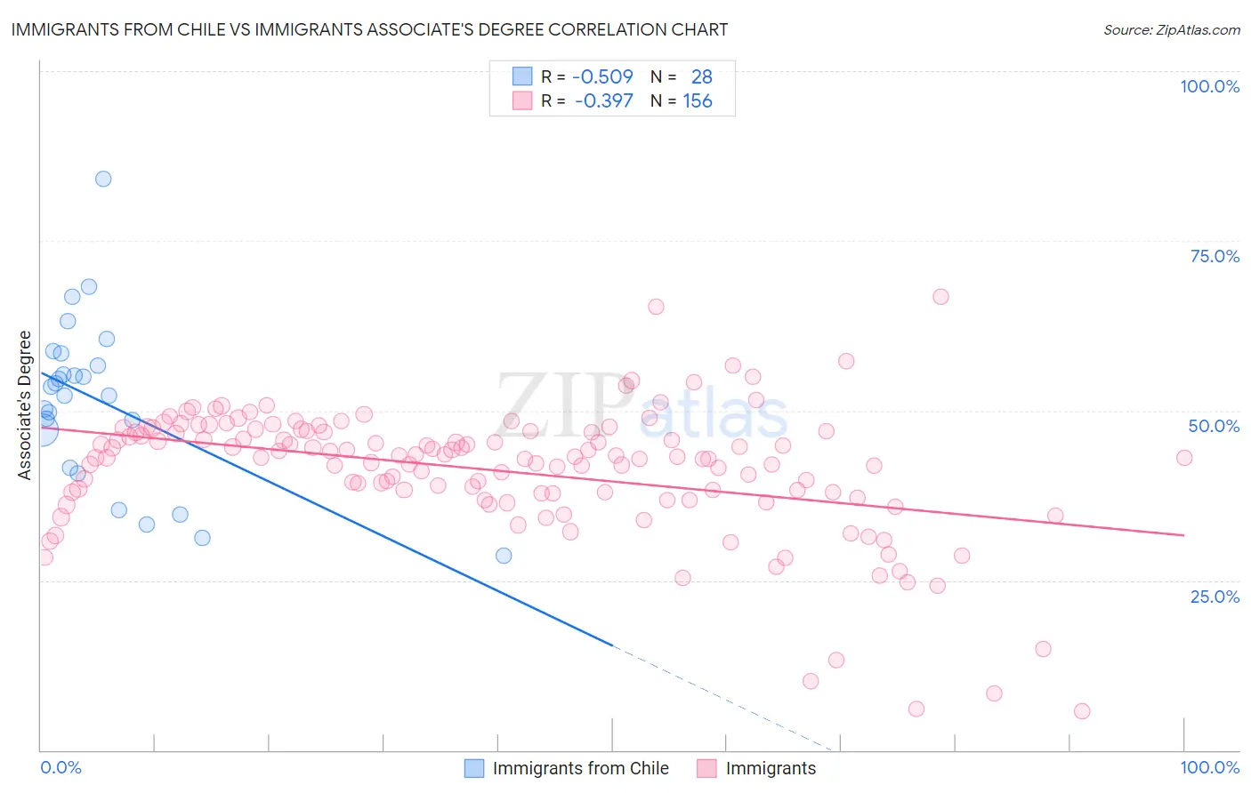 Immigrants from Chile vs Immigrants Associate's Degree