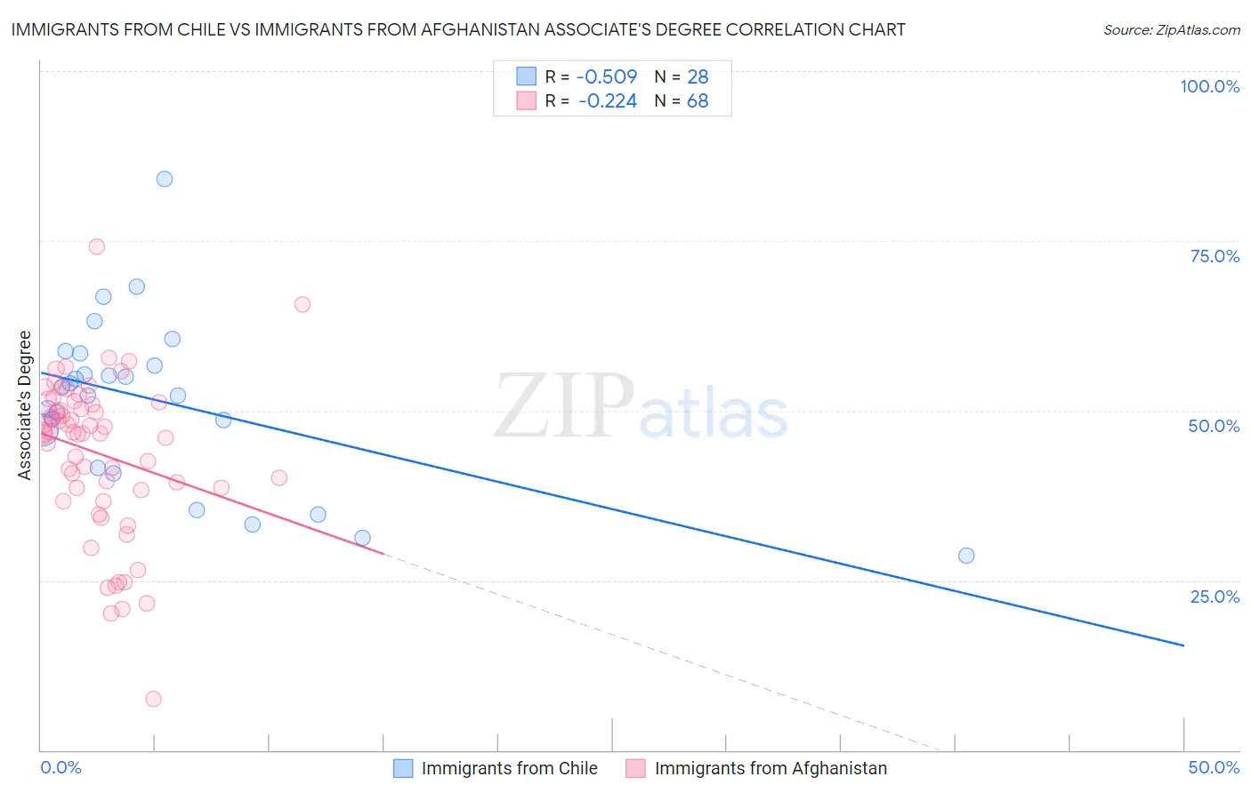 Immigrants from Chile vs Immigrants from Afghanistan Associate's Degree