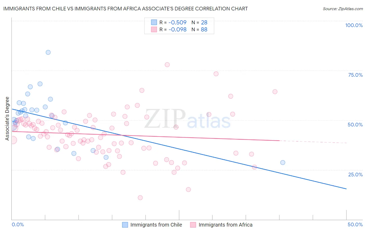 Immigrants from Chile vs Immigrants from Africa Associate's Degree