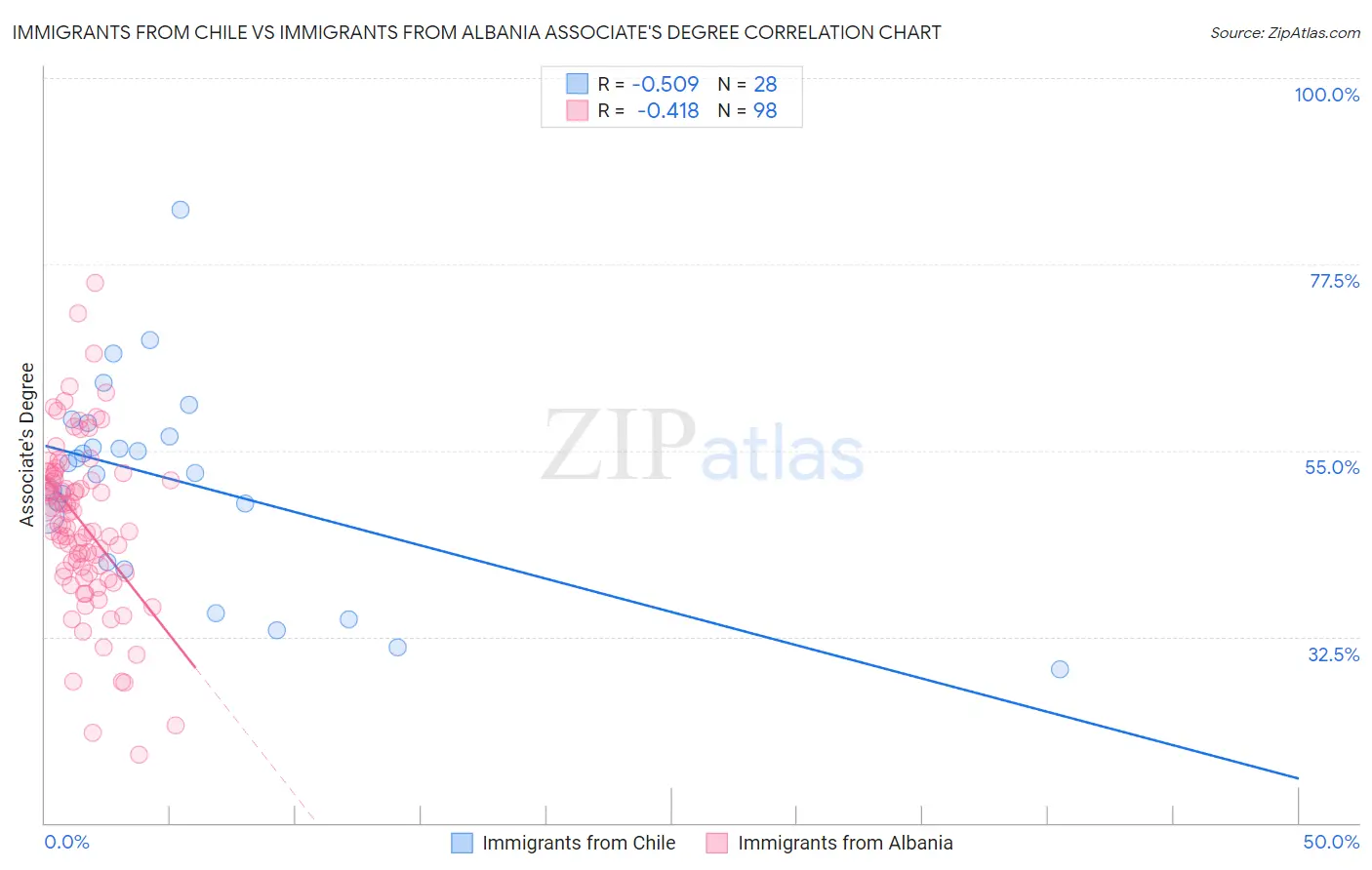 Immigrants from Chile vs Immigrants from Albania Associate's Degree
