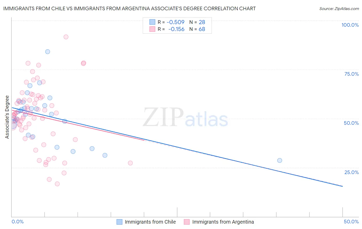 Immigrants from Chile vs Immigrants from Argentina Associate's Degree