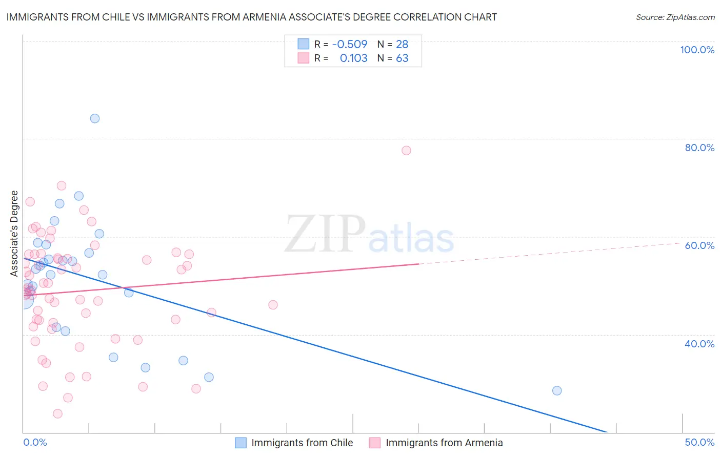 Immigrants from Chile vs Immigrants from Armenia Associate's Degree