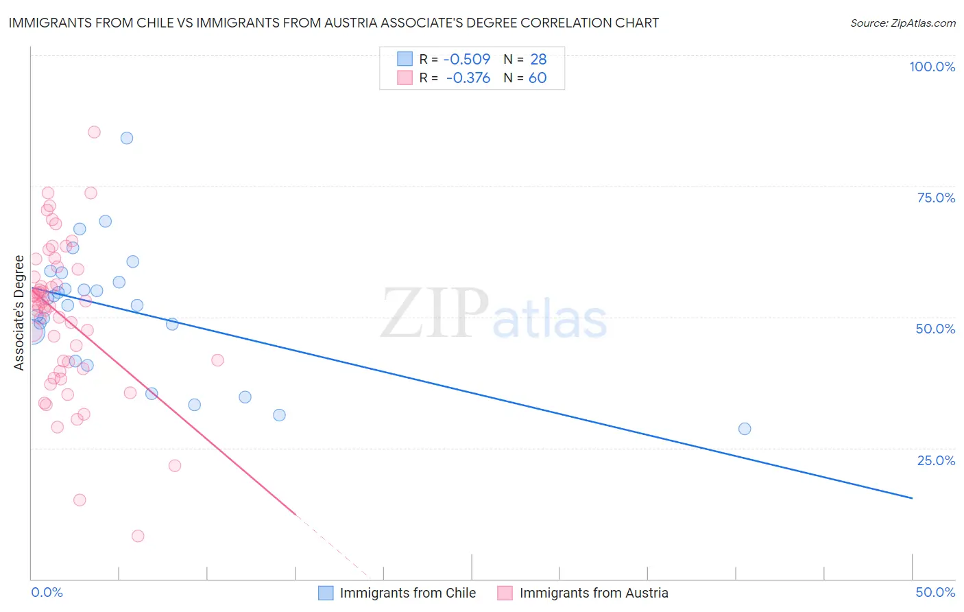 Immigrants from Chile vs Immigrants from Austria Associate's Degree