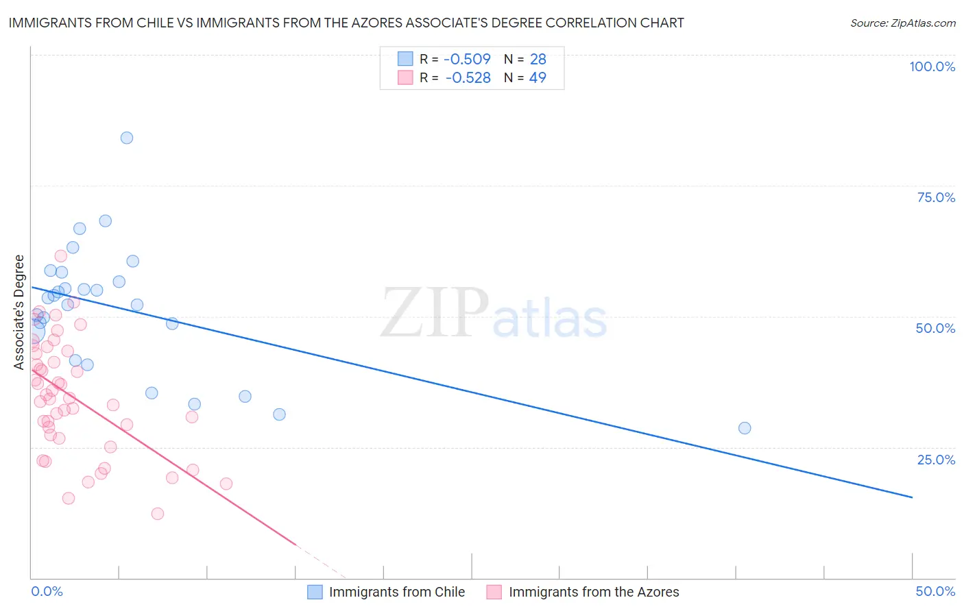 Immigrants from Chile vs Immigrants from the Azores Associate's Degree