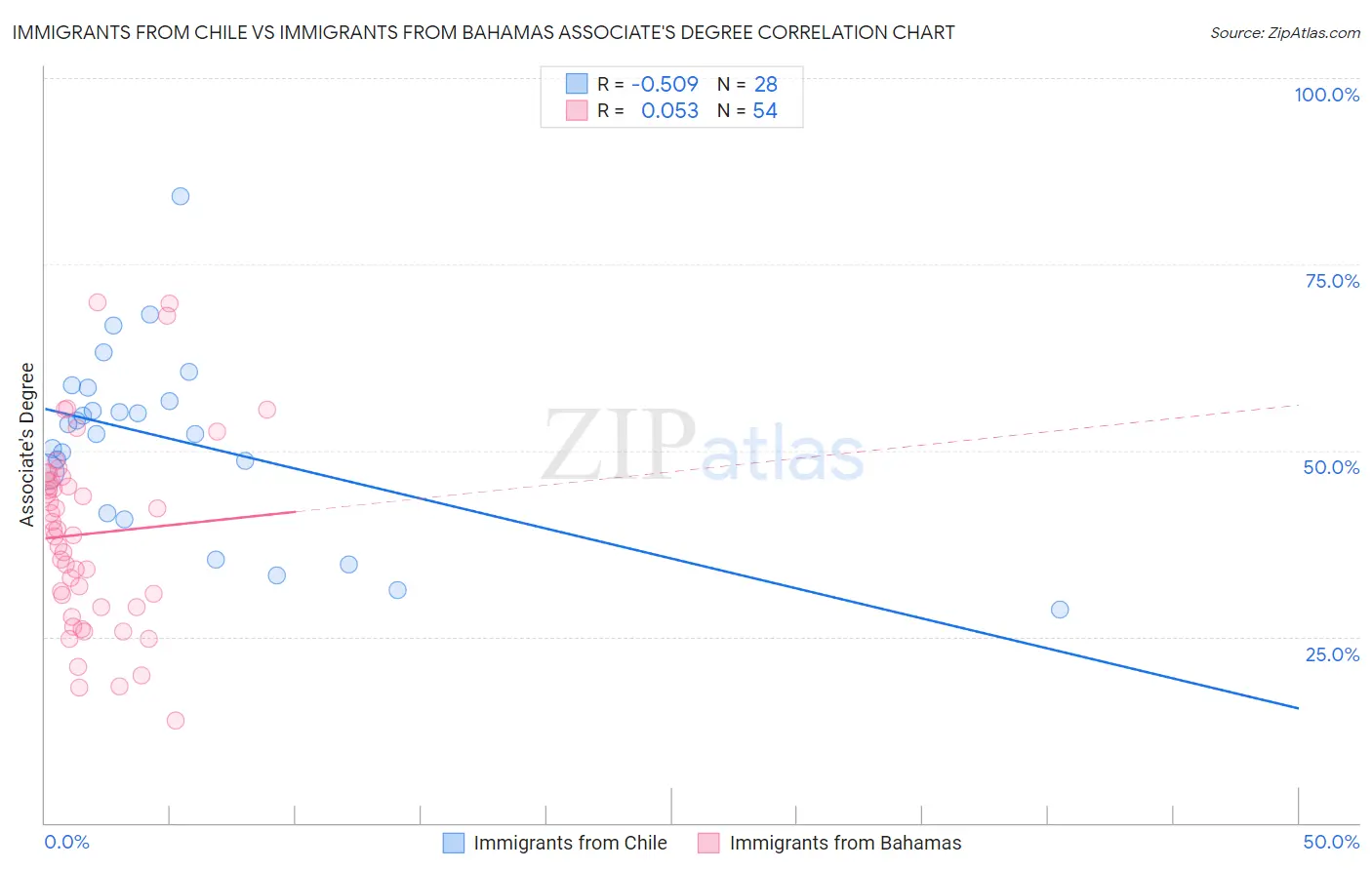 Immigrants from Chile vs Immigrants from Bahamas Associate's Degree