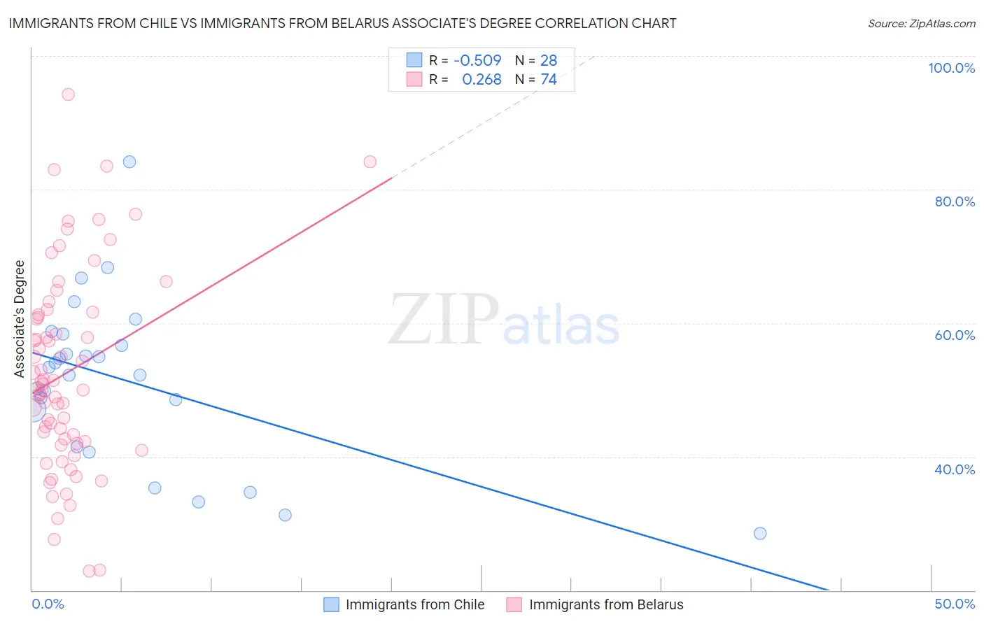 Immigrants from Chile vs Immigrants from Belarus Associate's Degree