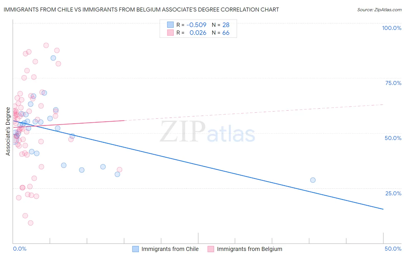 Immigrants from Chile vs Immigrants from Belgium Associate's Degree
