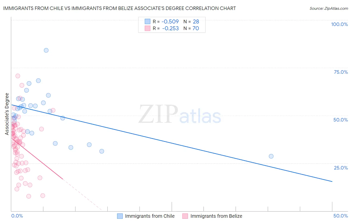 Immigrants from Chile vs Immigrants from Belize Associate's Degree