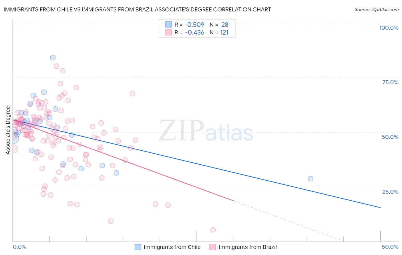 Immigrants from Chile vs Immigrants from Brazil Associate's Degree