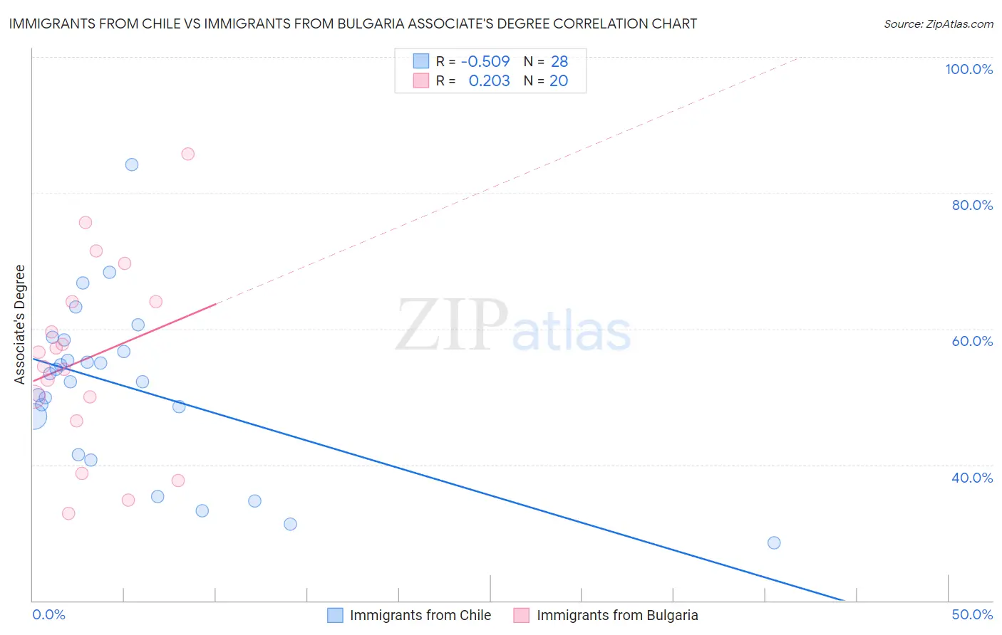 Immigrants from Chile vs Immigrants from Bulgaria Associate's Degree