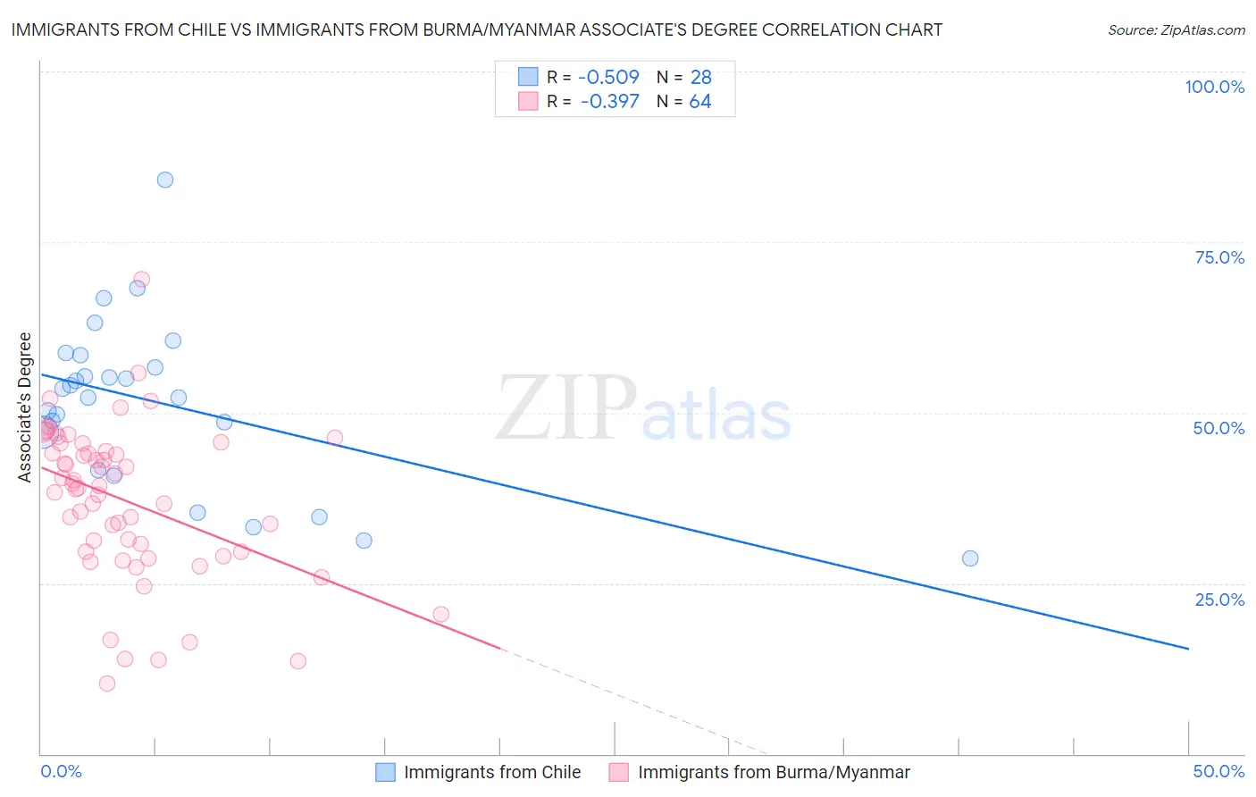 Immigrants from Chile vs Immigrants from Burma/Myanmar Associate's Degree