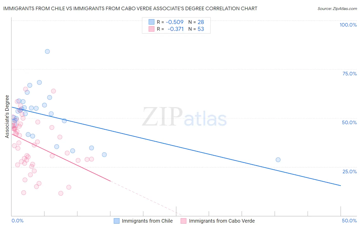 Immigrants from Chile vs Immigrants from Cabo Verde Associate's Degree