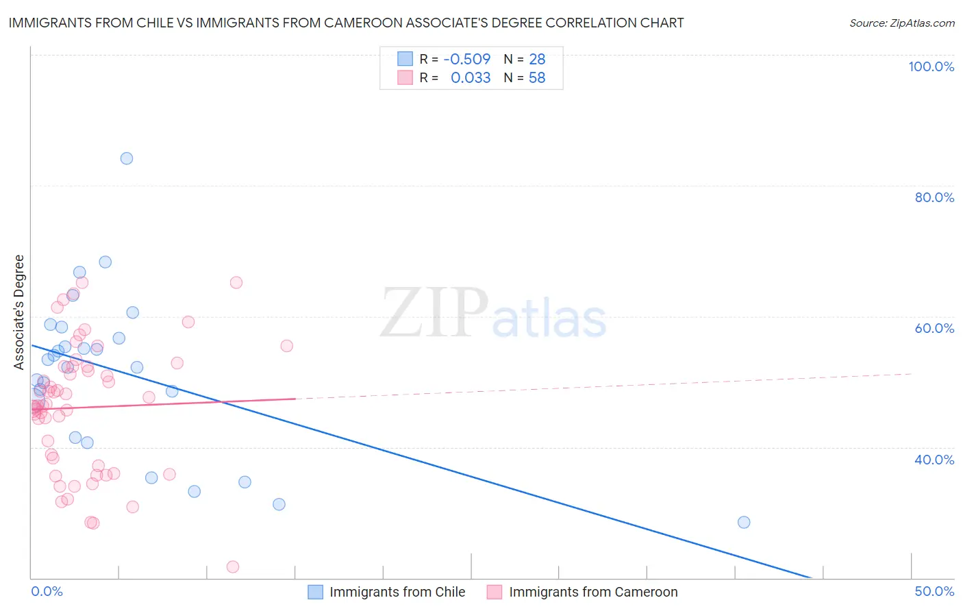 Immigrants from Chile vs Immigrants from Cameroon Associate's Degree