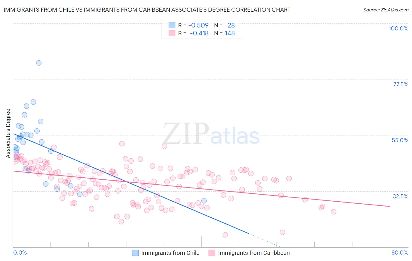 Immigrants from Chile vs Immigrants from Caribbean Associate's Degree