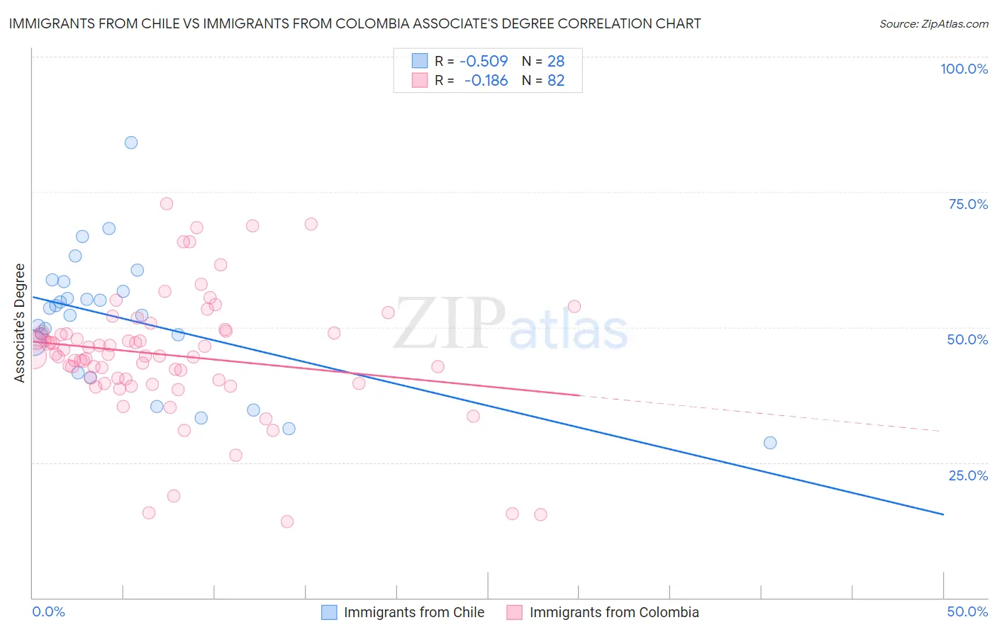 Immigrants from Chile vs Immigrants from Colombia Associate's Degree
