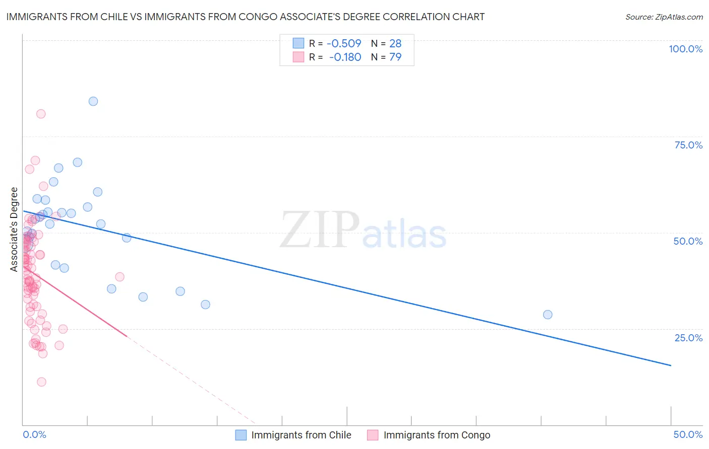 Immigrants from Chile vs Immigrants from Congo Associate's Degree
