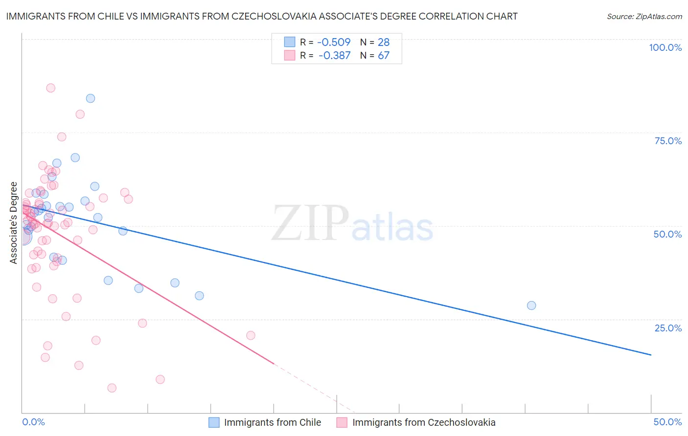 Immigrants from Chile vs Immigrants from Czechoslovakia Associate's Degree