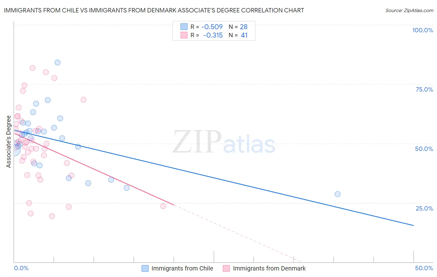 Immigrants from Chile vs Immigrants from Denmark Associate's Degree