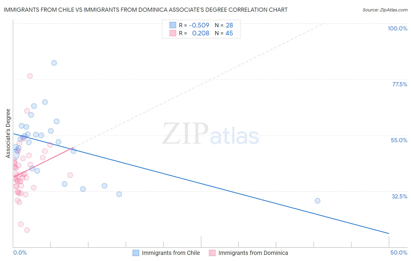 Immigrants from Chile vs Immigrants from Dominica Associate's Degree