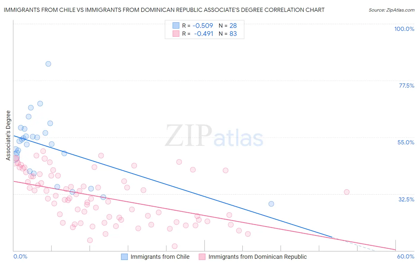 Immigrants from Chile vs Immigrants from Dominican Republic Associate's Degree