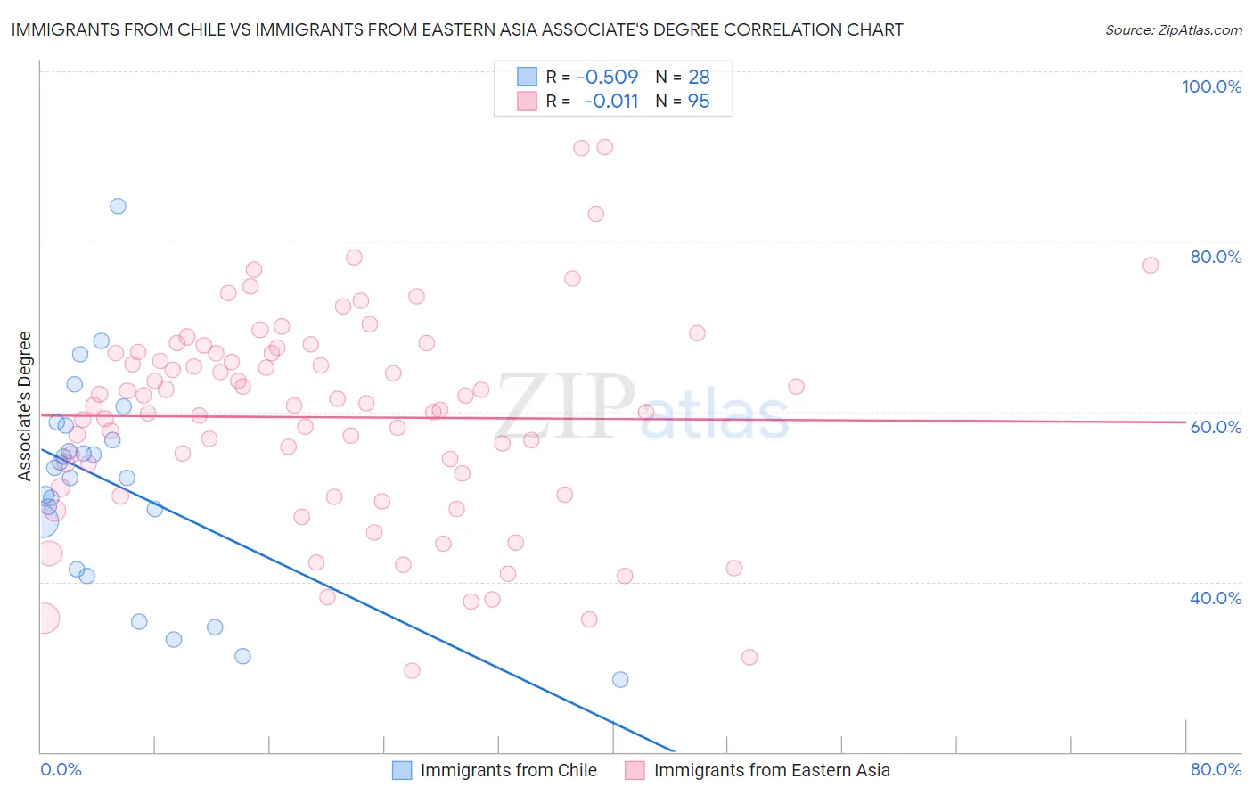 Immigrants from Chile vs Immigrants from Eastern Asia Associate's Degree