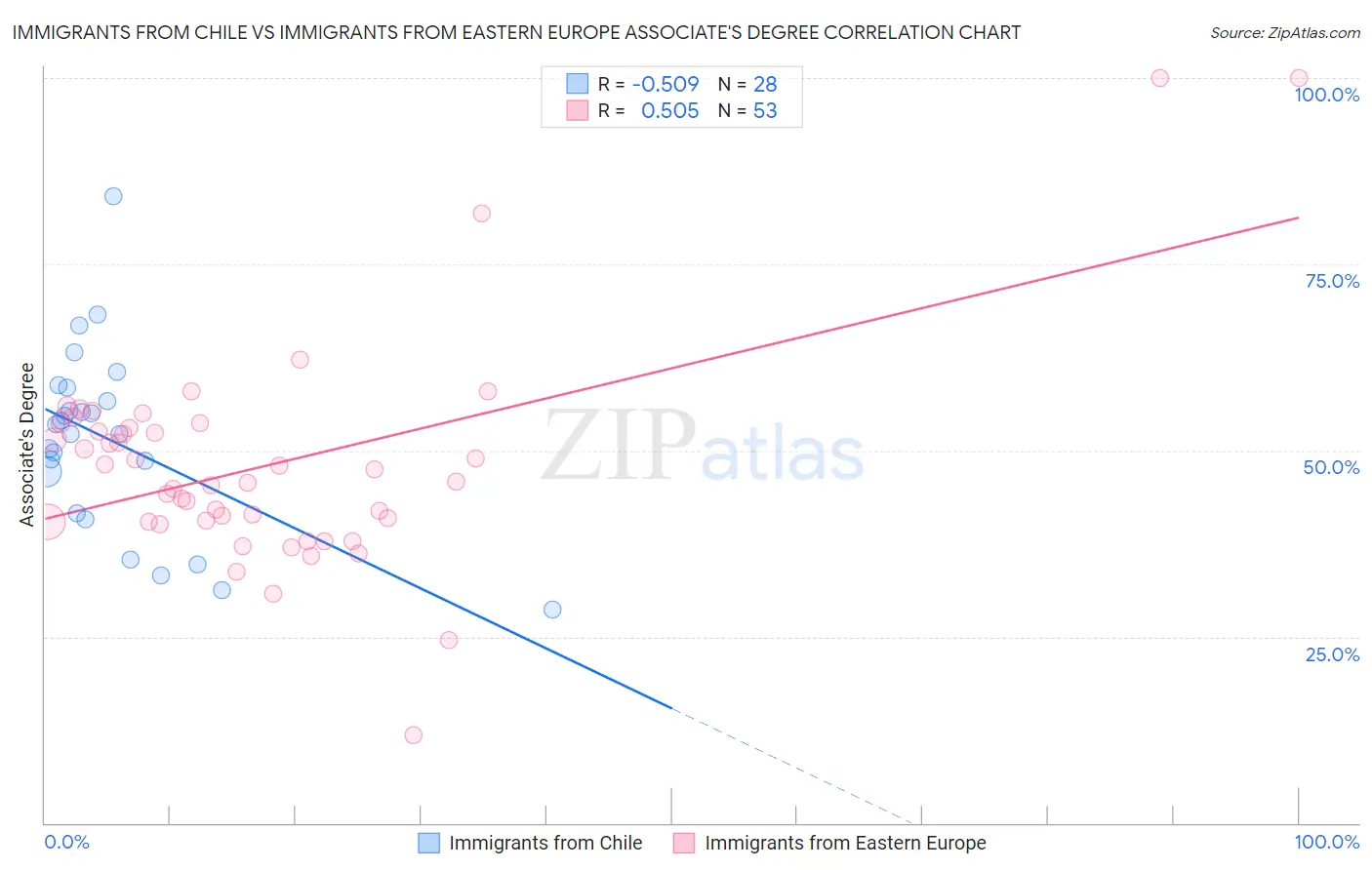 Immigrants from Chile vs Immigrants from Eastern Europe Associate's Degree