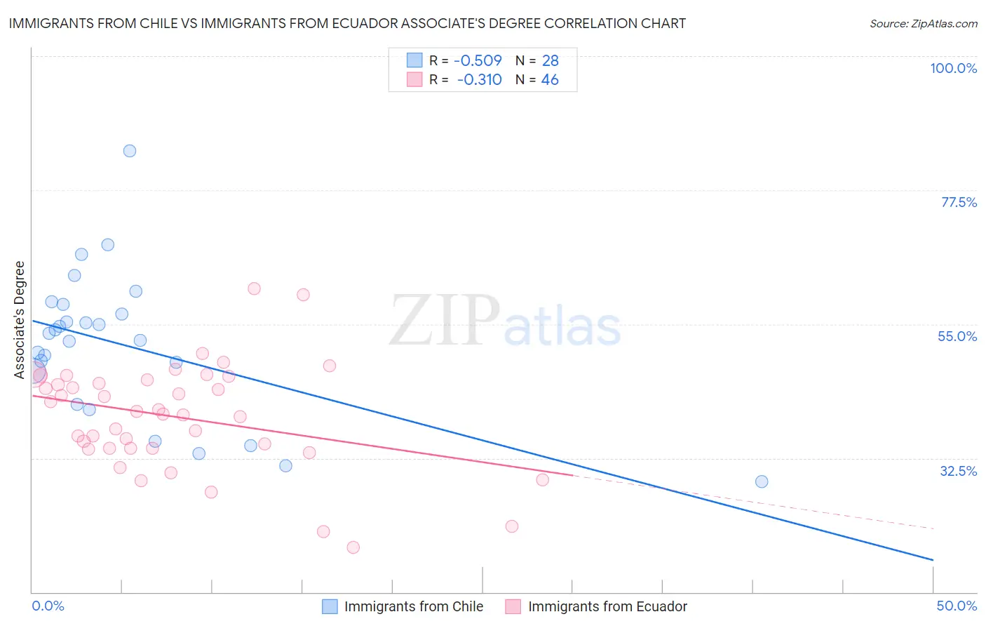 Immigrants from Chile vs Immigrants from Ecuador Associate's Degree