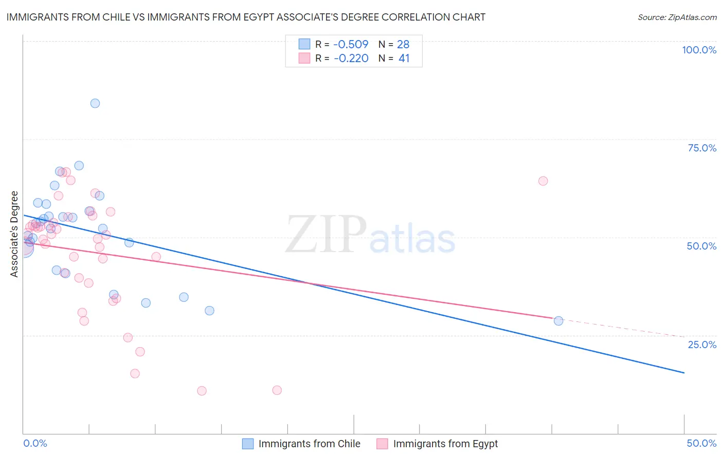Immigrants from Chile vs Immigrants from Egypt Associate's Degree