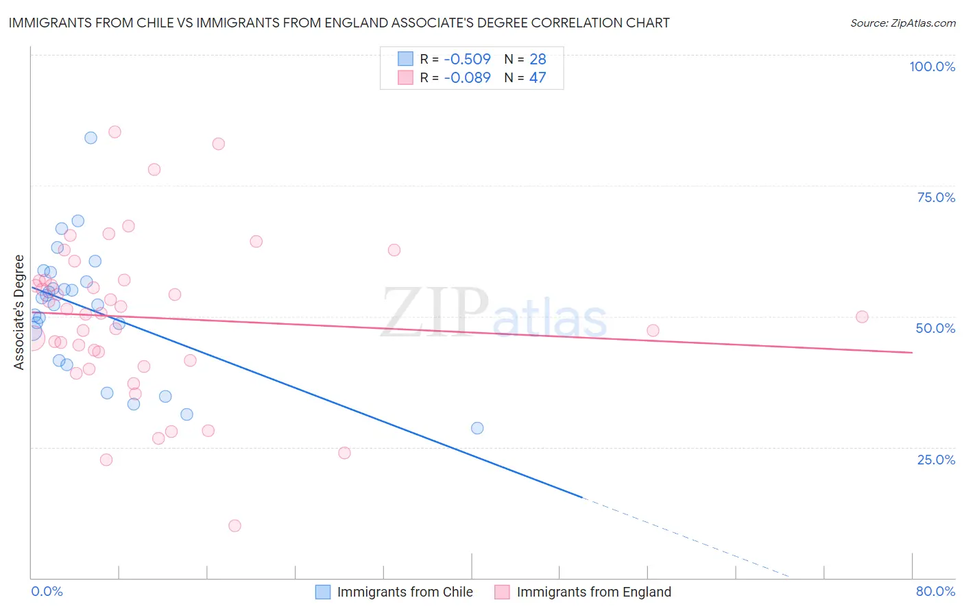 Immigrants from Chile vs Immigrants from England Associate's Degree