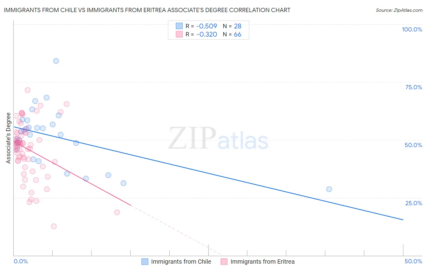 Immigrants from Chile vs Immigrants from Eritrea Associate's Degree