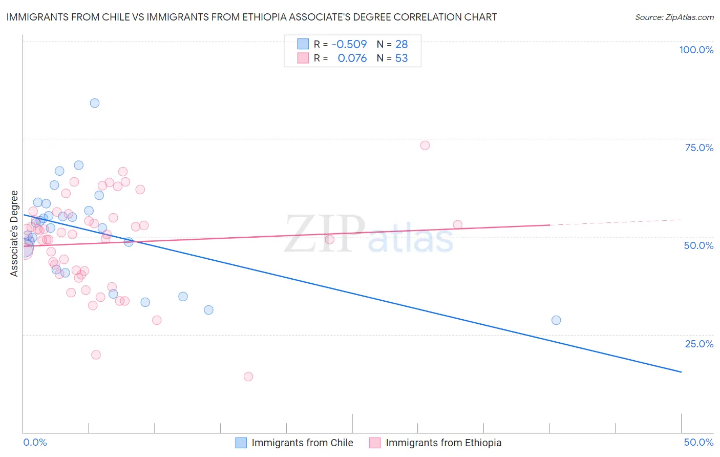 Immigrants from Chile vs Immigrants from Ethiopia Associate's Degree