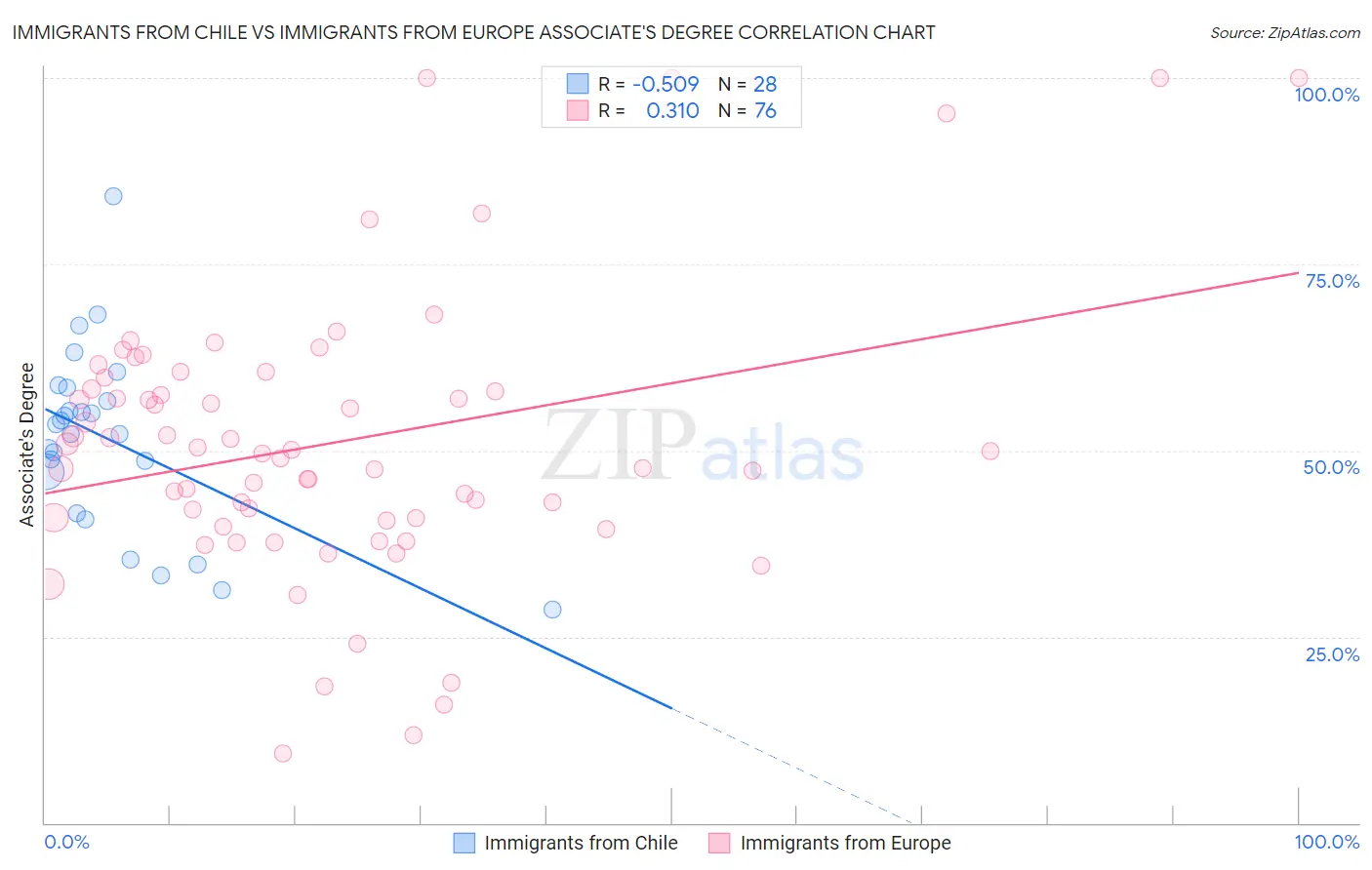 Immigrants from Chile vs Immigrants from Europe Associate's Degree