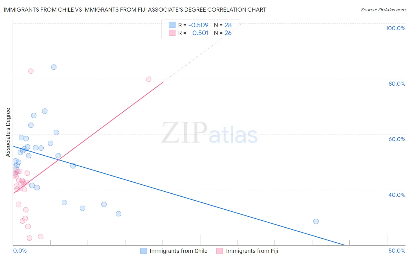 Immigrants from Chile vs Immigrants from Fiji Associate's Degree