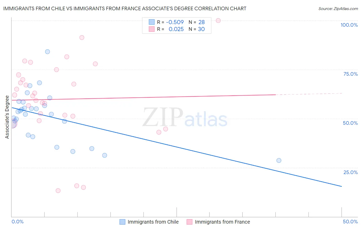 Immigrants from Chile vs Immigrants from France Associate's Degree