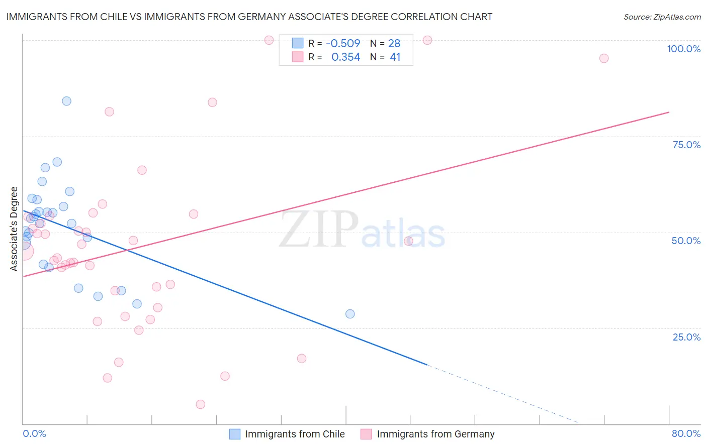Immigrants from Chile vs Immigrants from Germany Associate's Degree