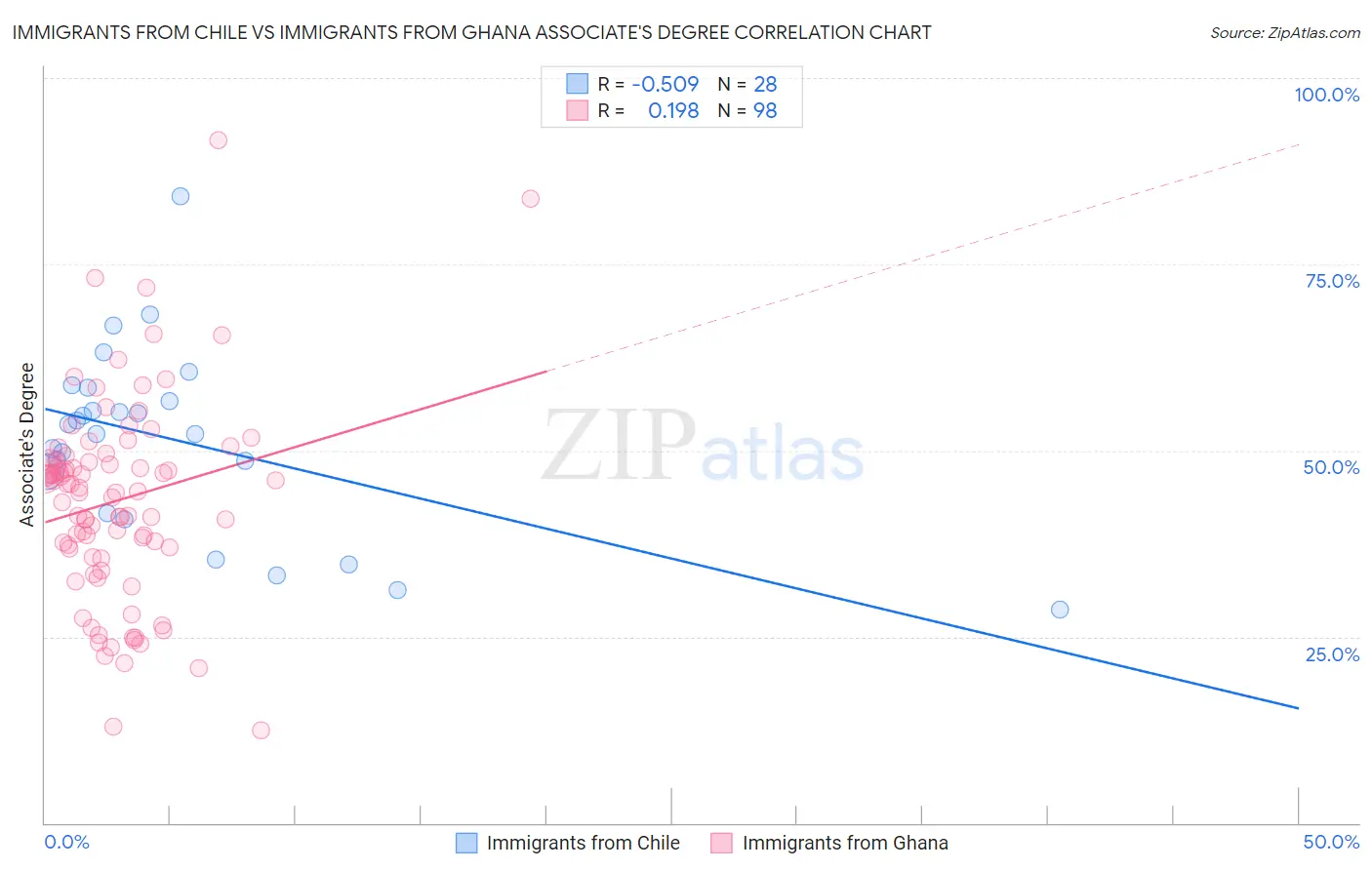 Immigrants from Chile vs Immigrants from Ghana Associate's Degree