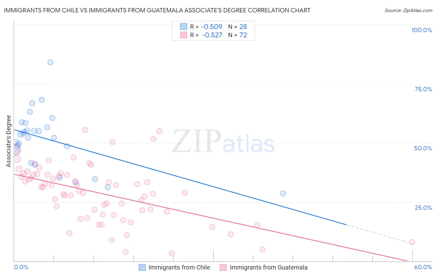 Immigrants from Chile vs Immigrants from Guatemala Associate's Degree